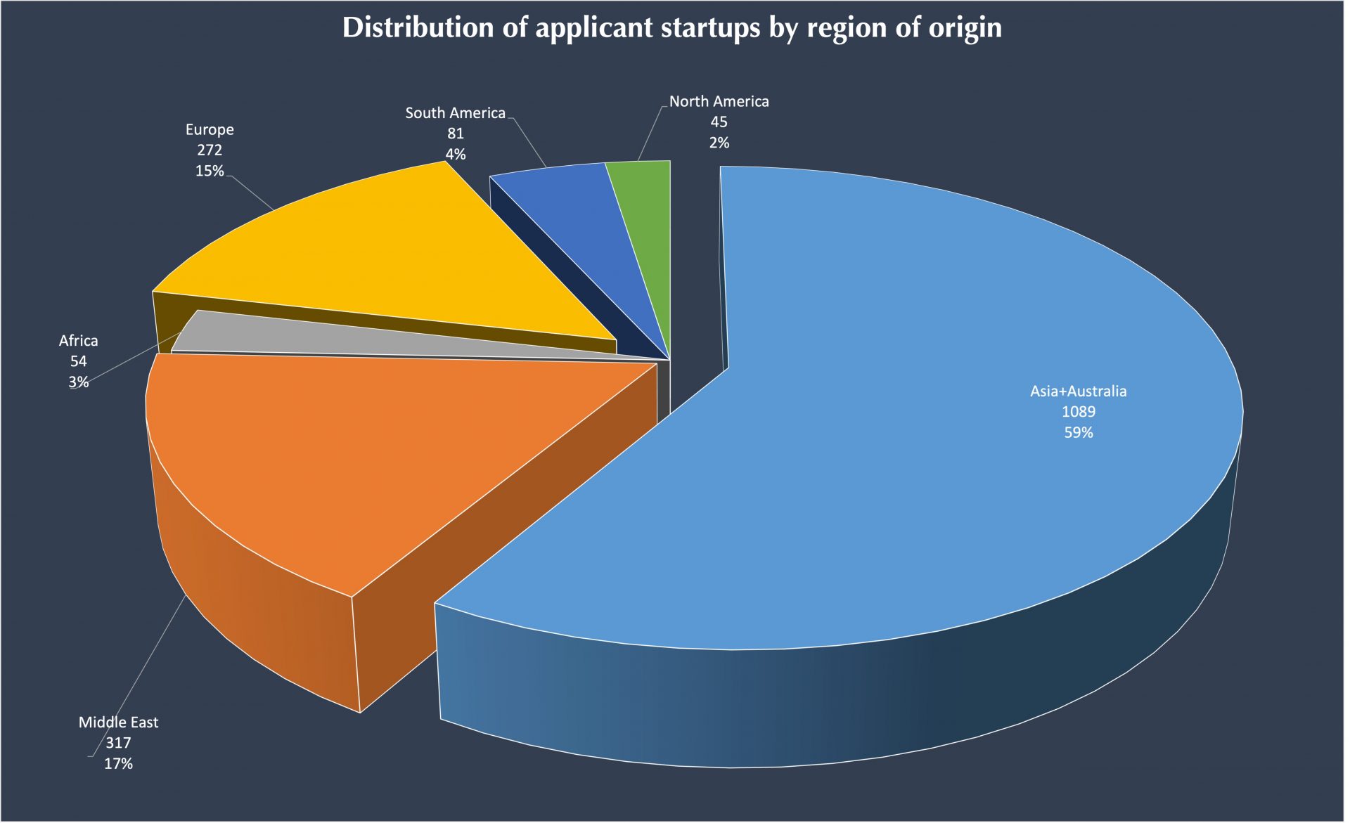 Distribution of applicant startups by region